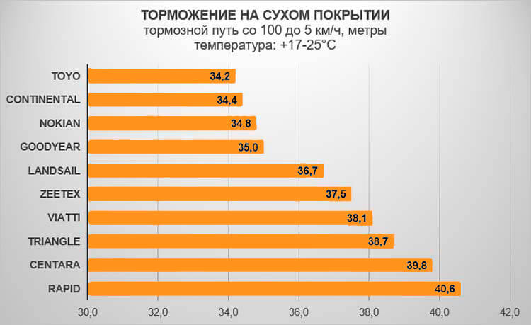 Торможение на сухом покрытии